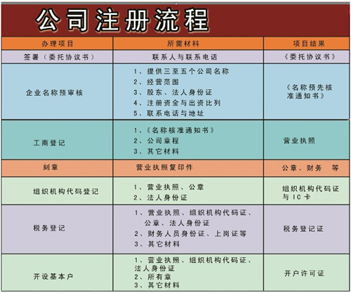 福州公司注冊(cè)流程